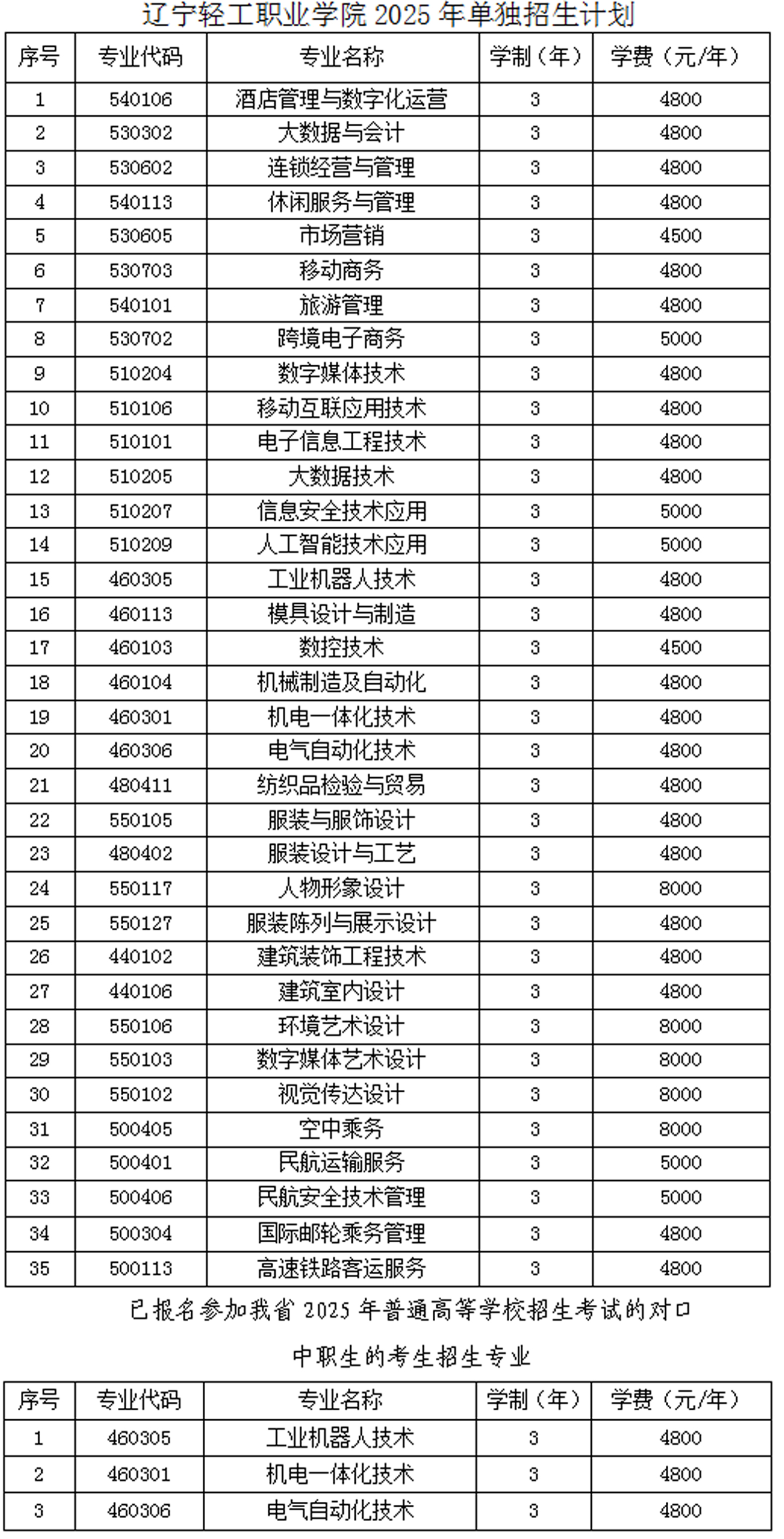 遼寧輕工職業(yè)學(xué)院2025年單獨(dú)招生計(jì)劃.jpg
